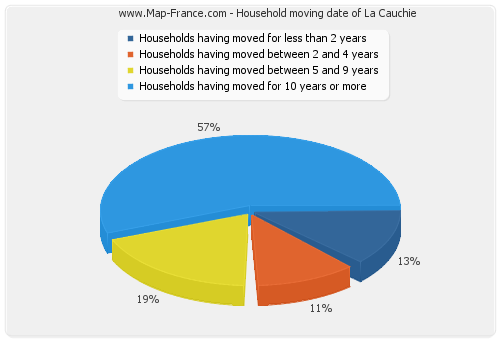 Household moving date of La Cauchie